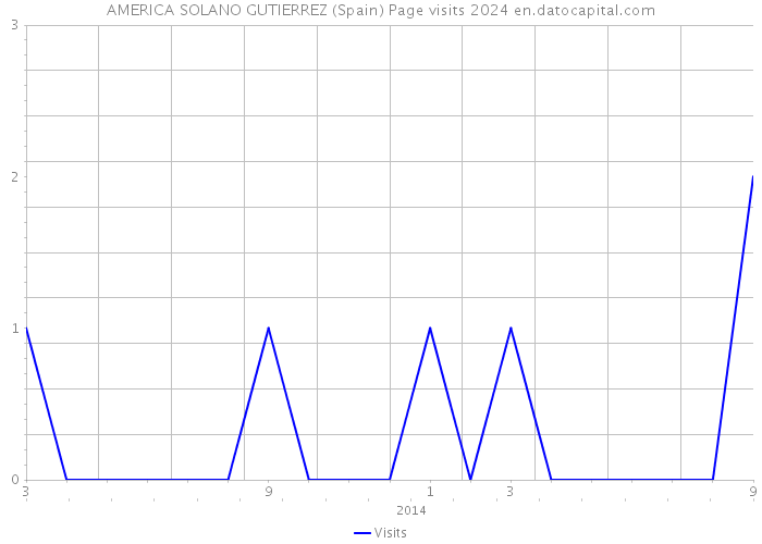 AMERICA SOLANO GUTIERREZ (Spain) Page visits 2024 