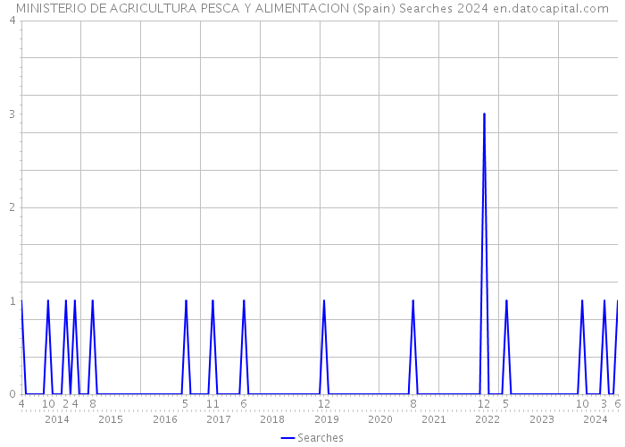 MINISTERIO DE AGRICULTURA PESCA Y ALIMENTACION (Spain) Searches 2024 