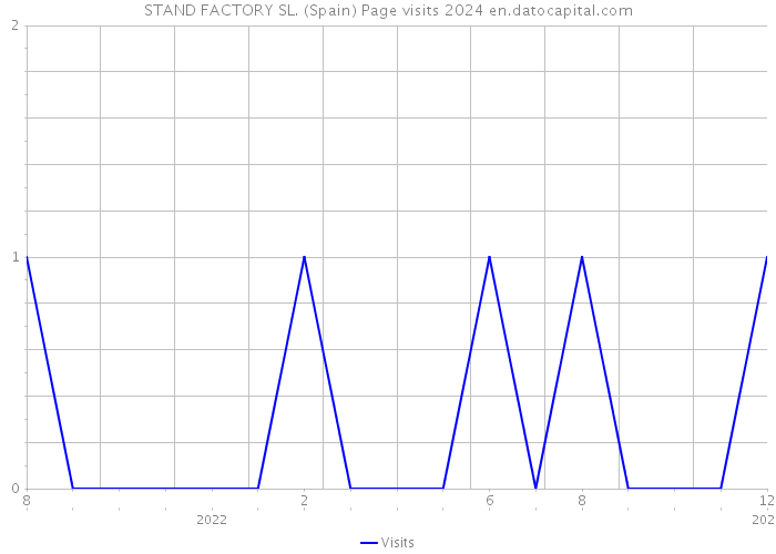 STAND FACTORY SL. (Spain) Page visits 2024 