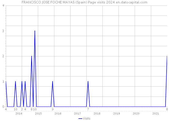 FRANCISCO JOSE FOCHE MAYAS (Spain) Page visits 2024 