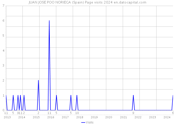 JUAN JOSE POO NORIEGA (Spain) Page visits 2024 