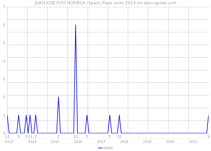 JUAN JOSE POO NORIEGA (Spain) Page visits 2024 