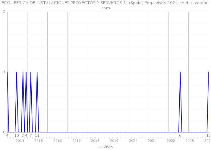 ECO-IBERICA DE INSTALACIONES PROYECTOS Y SERVICIOS SL (Spain) Page visits 2024 