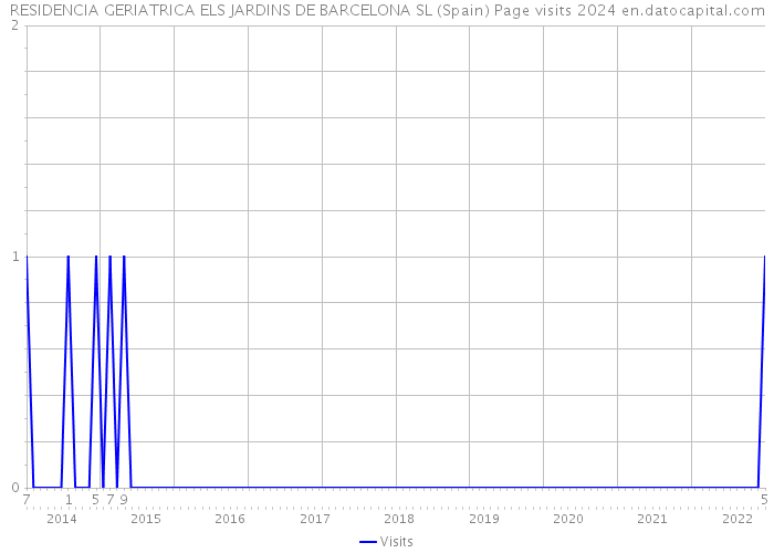 RESIDENCIA GERIATRICA ELS JARDINS DE BARCELONA SL (Spain) Page visits 2024 