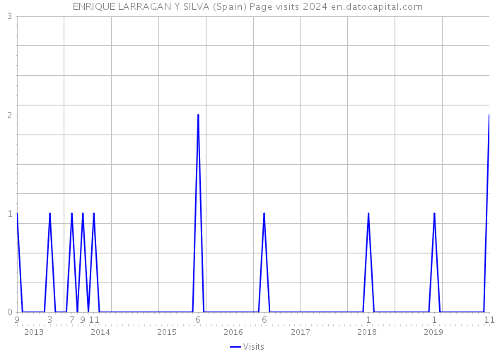ENRIQUE LARRAGAN Y SILVA (Spain) Page visits 2024 