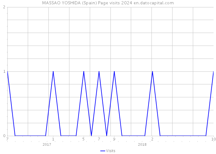 MASSAO YOSHIDA (Spain) Page visits 2024 