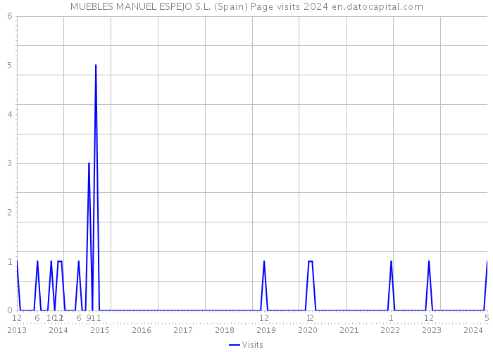MUEBLES MANUEL ESPEJO S.L. (Spain) Page visits 2024 