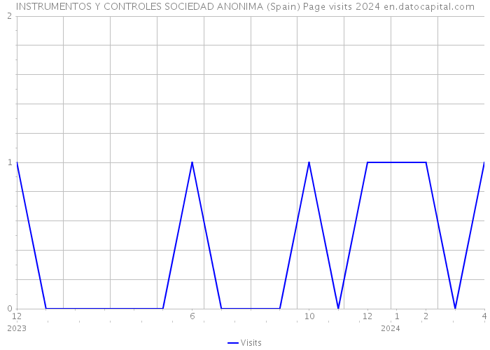 INSTRUMENTOS Y CONTROLES SOCIEDAD ANONIMA (Spain) Page visits 2024 