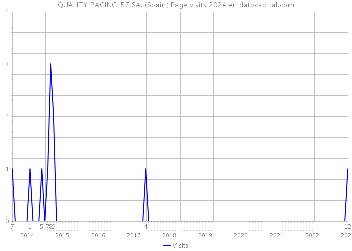 QUALITY RACING-57 SA. (Spain) Page visits 2024 
