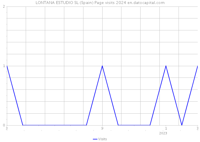 LONTANA ESTUDIO SL (Spain) Page visits 2024 