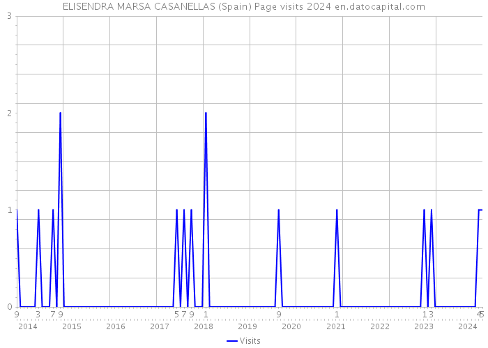 ELISENDRA MARSA CASANELLAS (Spain) Page visits 2024 