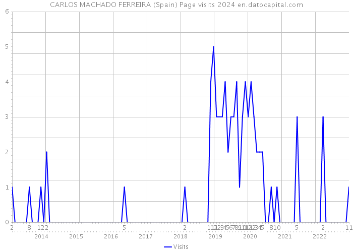 CARLOS MACHADO FERREIRA (Spain) Page visits 2024 