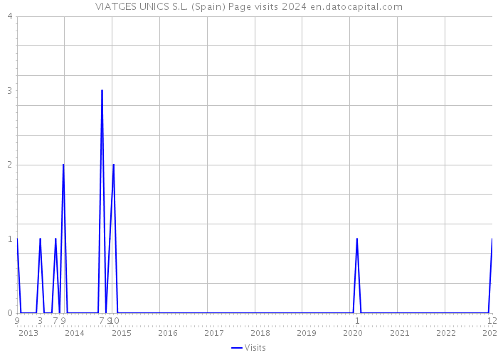 VIATGES UNICS S.L. (Spain) Page visits 2024 