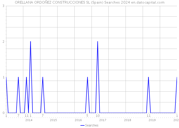 ORELLANA ORDOÑEZ CONSTRUCCIONES SL (Spain) Searches 2024 