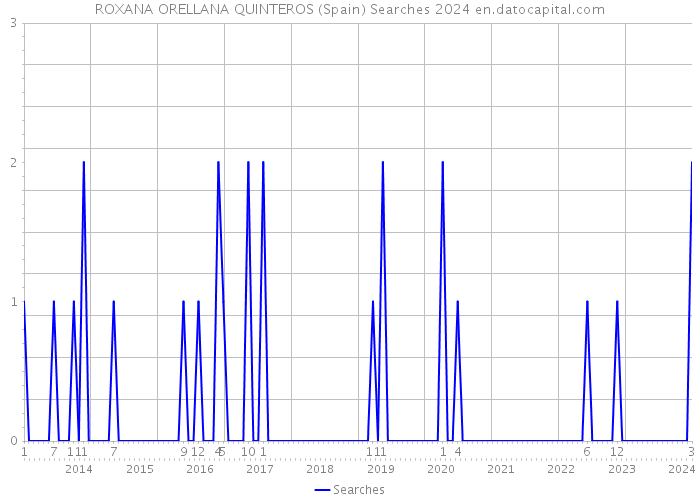 ROXANA ORELLANA QUINTEROS (Spain) Searches 2024 