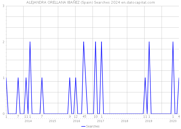 ALEJANDRA ORELLANA IBAÑEZ (Spain) Searches 2024 