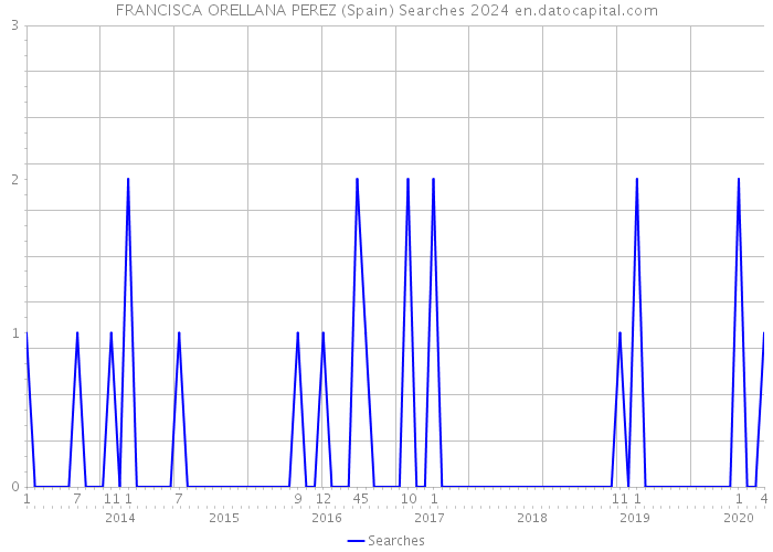 FRANCISCA ORELLANA PEREZ (Spain) Searches 2024 