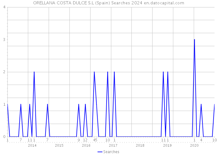 ORELLANA COSTA DULCE S.L (Spain) Searches 2024 