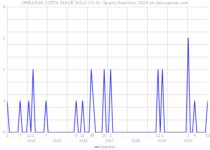 ORELLANA COSTA DULCE SIGLO XXI SC (Spain) Searches 2024 