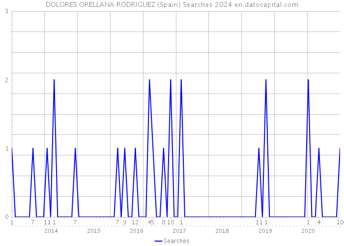 DOLORES ORELLANA RODRIGUEZ (Spain) Searches 2024 