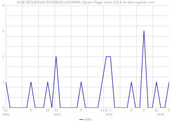 ALSE SEGURIDAD SOCIEDAD ANONIMA (Spain) Page visits 2024 