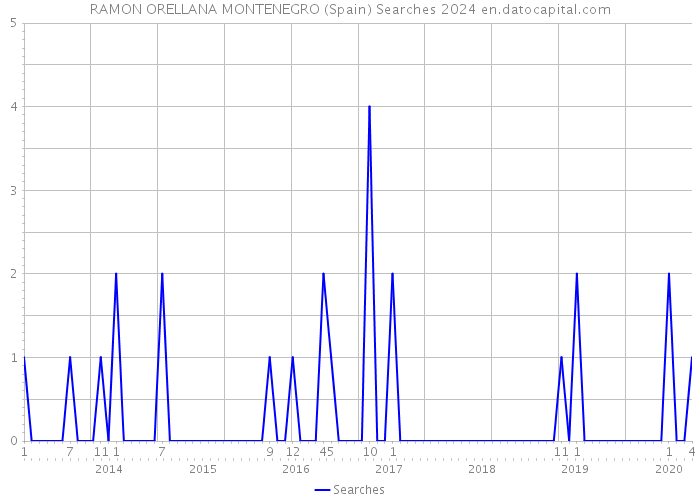RAMON ORELLANA MONTENEGRO (Spain) Searches 2024 