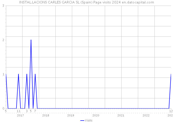 INSTAL.LACIONS CARLES GARCIA SL (Spain) Page visits 2024 