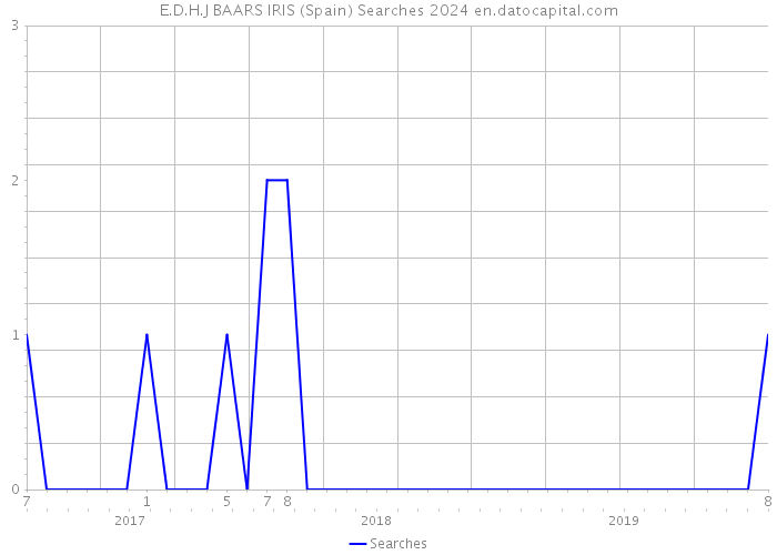 E.D.H.J BAARS IRIS (Spain) Searches 2024 