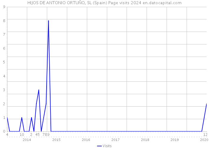 HIJOS DE ANTONIO ORTUÑO, SL (Spain) Page visits 2024 