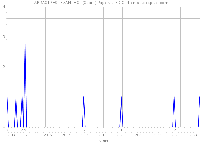 ARRASTRES LEVANTE SL (Spain) Page visits 2024 