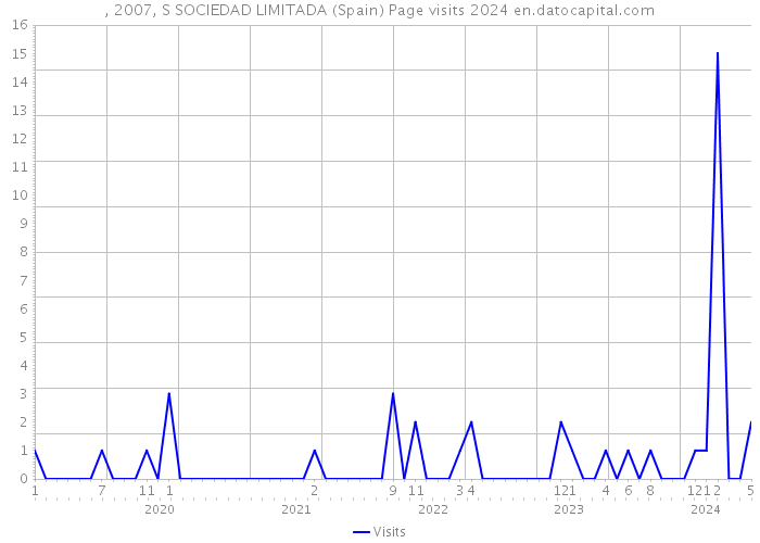 , 2007, S SOCIEDAD LIMITADA (Spain) Page visits 2024 