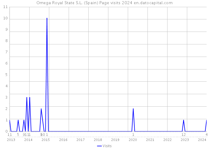 Omega Royal State S.L. (Spain) Page visits 2024 