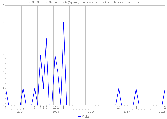 RODOLFO ROMEA TENA (Spain) Page visits 2024 