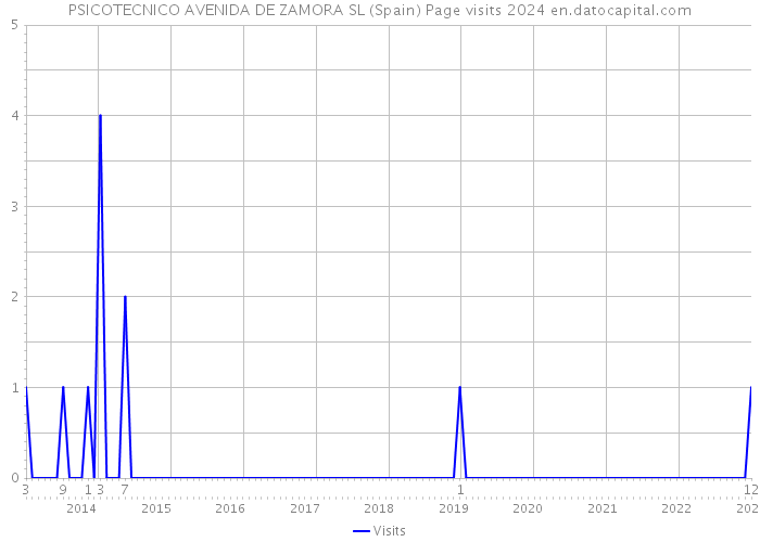 PSICOTECNICO AVENIDA DE ZAMORA SL (Spain) Page visits 2024 
