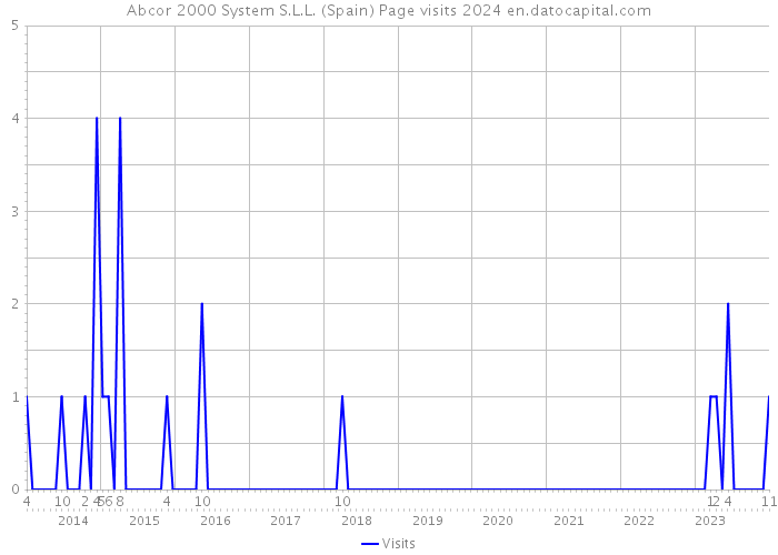 Abcor 2000 System S.L.L. (Spain) Page visits 2024 