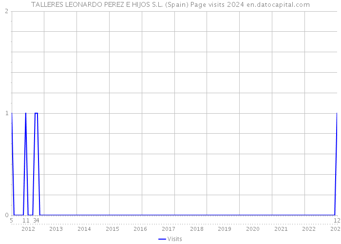 TALLERES LEONARDO PEREZ E HIJOS S.L. (Spain) Page visits 2024 