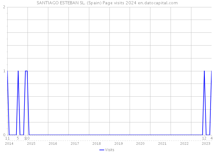 SANTIAGO ESTEBAN SL. (Spain) Page visits 2024 