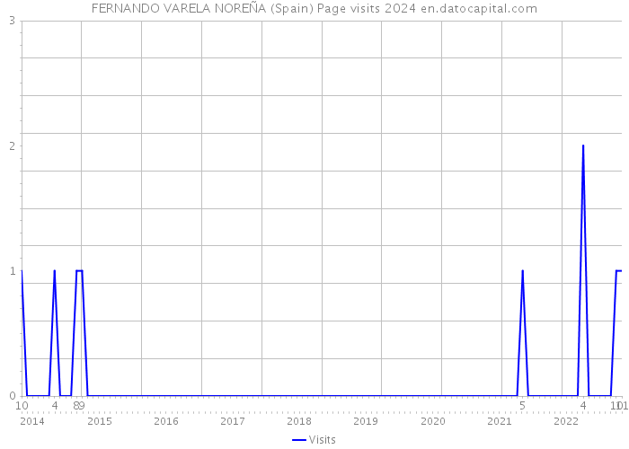 FERNANDO VARELA NOREÑA (Spain) Page visits 2024 