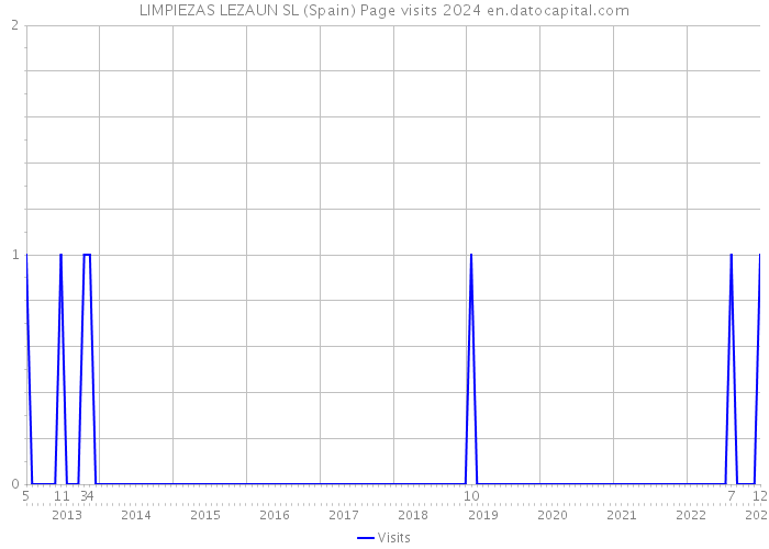 LIMPIEZAS LEZAUN SL (Spain) Page visits 2024 