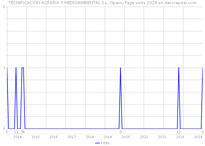 TECNIFICACION AGRARIA Y MEDIOAMBIENTAL S.L. (Spain) Page visits 2024 