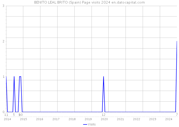 BENITO LEAL BRITO (Spain) Page visits 2024 