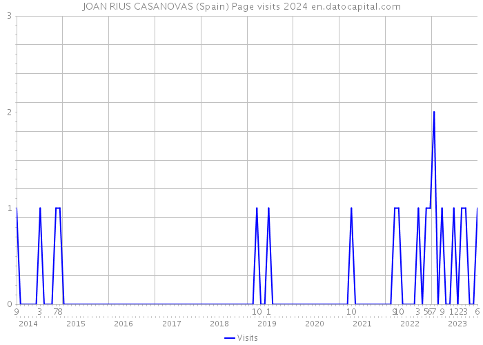 JOAN RIUS CASANOVAS (Spain) Page visits 2024 