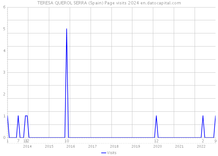 TERESA QUEROL SERRA (Spain) Page visits 2024 