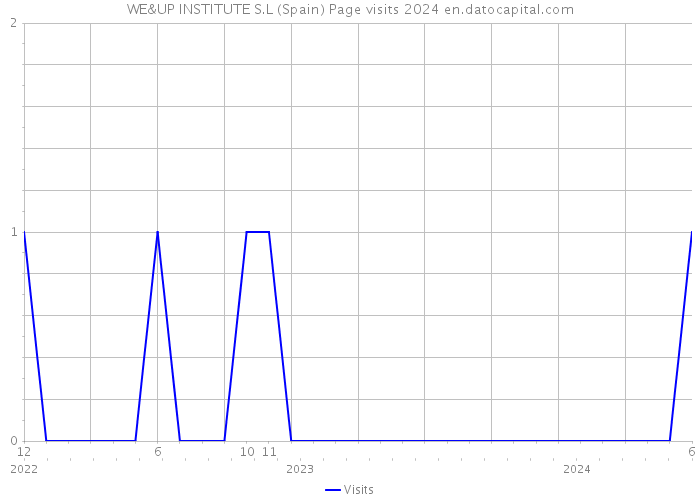 WE&UP INSTITUTE S.L (Spain) Page visits 2024 