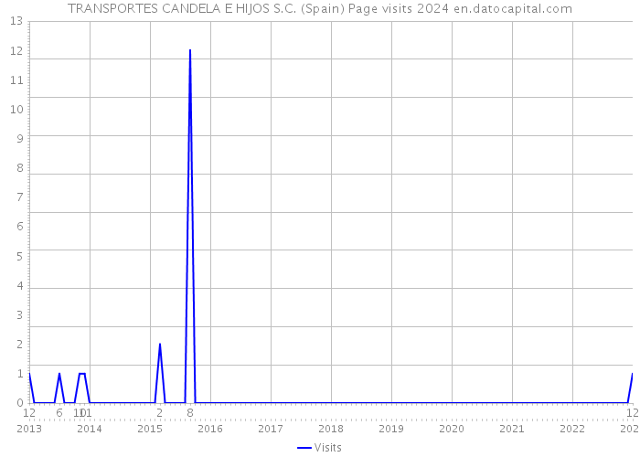 TRANSPORTES CANDELA E HIJOS S.C. (Spain) Page visits 2024 