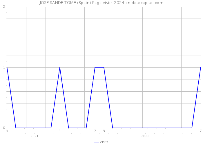 JOSE SANDE TOME (Spain) Page visits 2024 