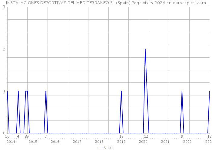 INSTALACIONES DEPORTIVAS DEL MEDITERRANEO SL (Spain) Page visits 2024 