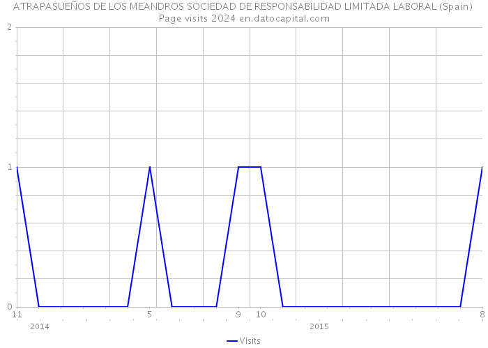 ATRAPASUEÑOS DE LOS MEANDROS SOCIEDAD DE RESPONSABILIDAD LIMITADA LABORAL (Spain) Page visits 2024 