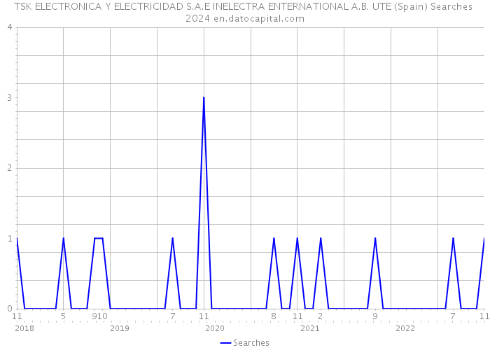 TSK ELECTRONICA Y ELECTRICIDAD S.A.E INELECTRA ENTERNATIONAL A.B. UTE (Spain) Searches 2024 