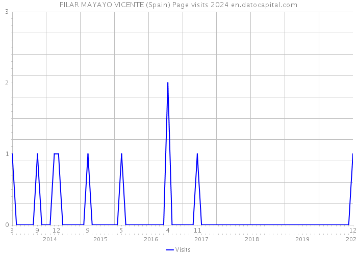 PILAR MAYAYO VICENTE (Spain) Page visits 2024 